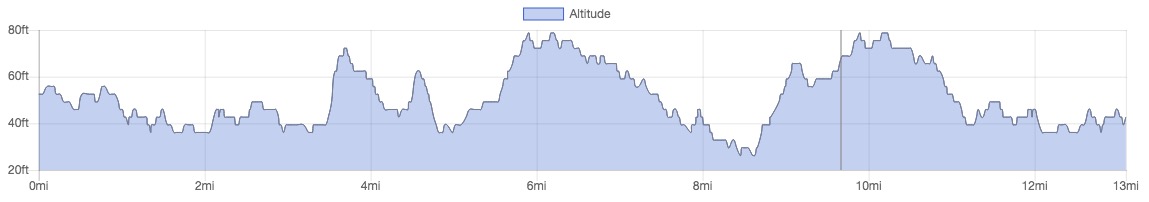 Sleaford Half Marathon Elevation Profile
